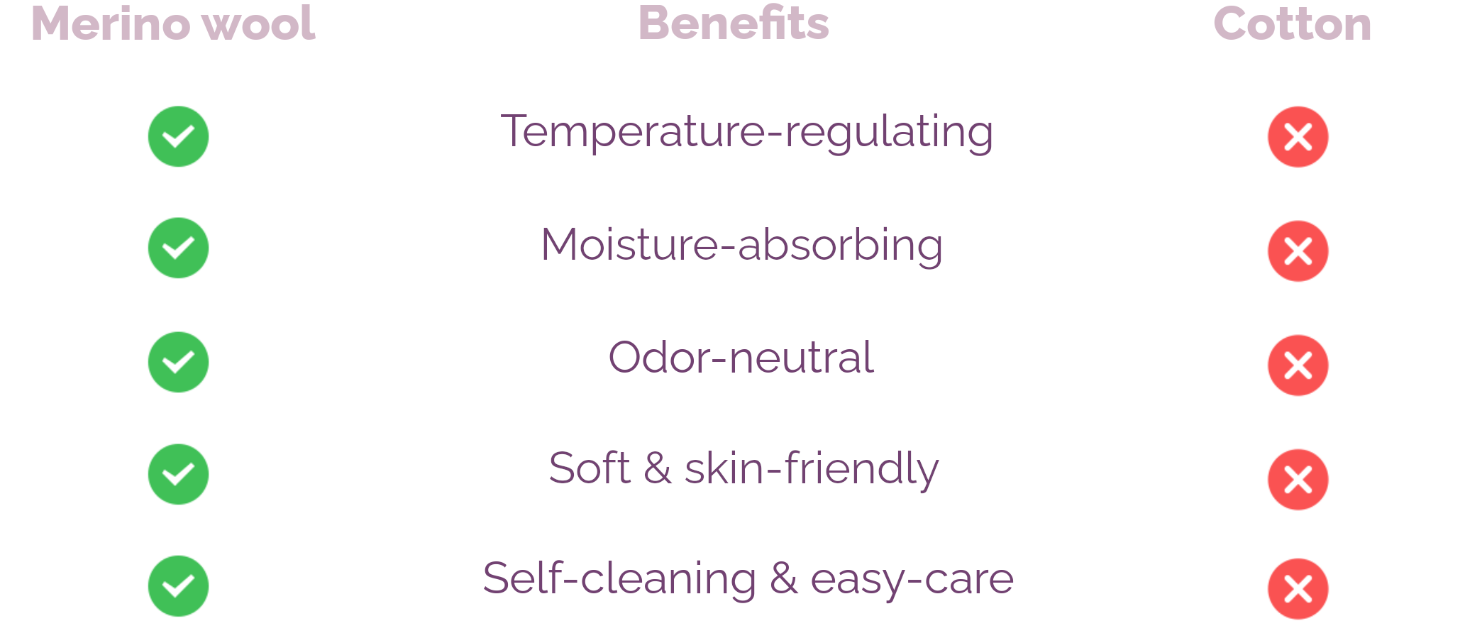 Merino wool benefits vs. cotton (overview) - Temperature-regulating, moisture-absorbing, odor-neutral, soft & skin-friendly, self-cleaning & easy-care