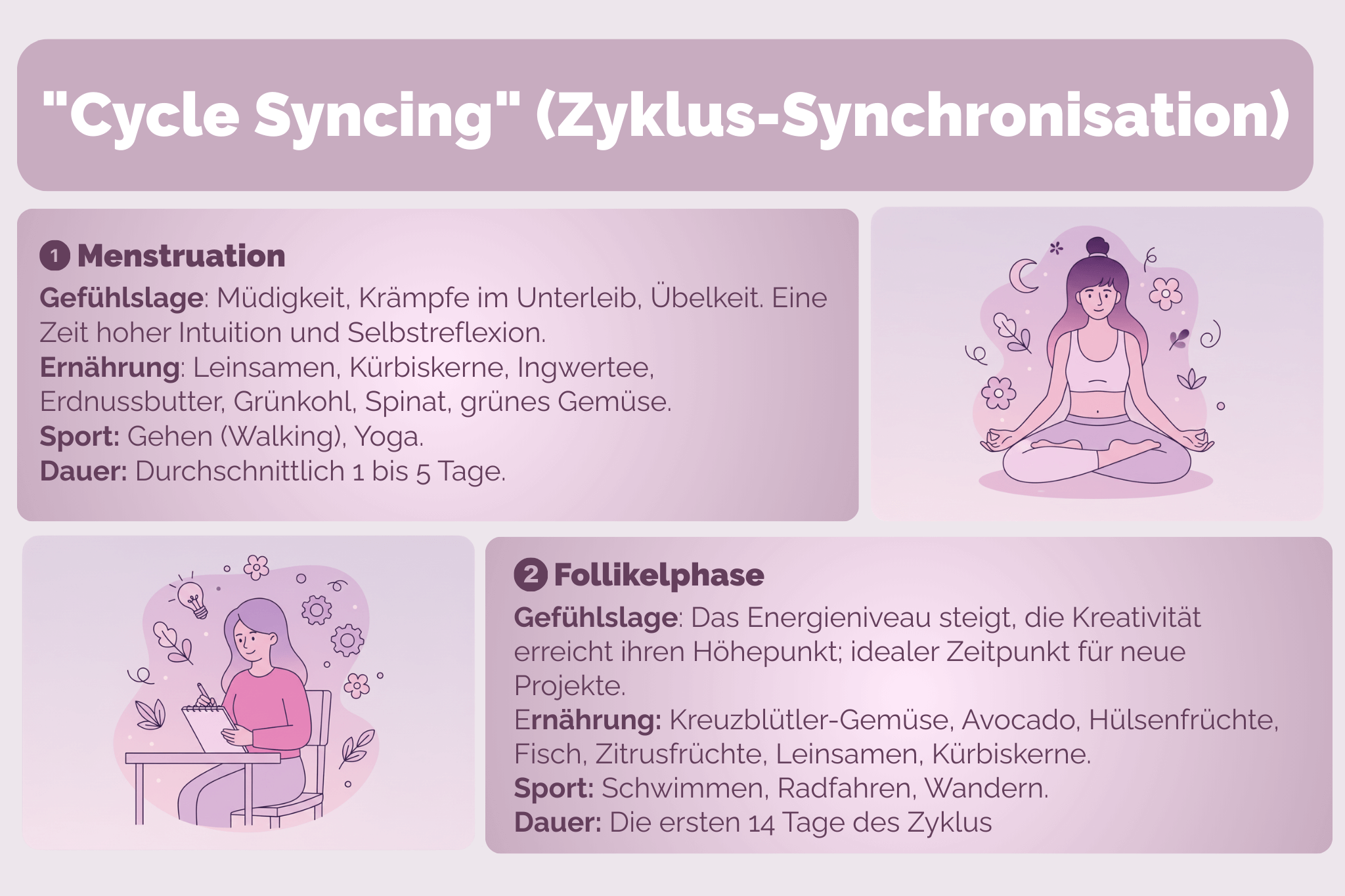 Infografik zum „Cycle Syncing“, die Menstruation und Follikelphase erklärt, inklusive Gefühlslage, Ernährung, Sportempfehlungen und Dauer der jeweiligen Zyklusphase.