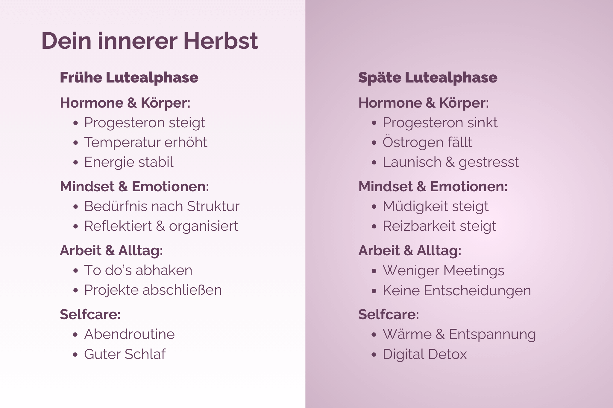 Infografik „Dein innerer Herbst“ mit zwei Spalten: Frühe Lutealphase (Progesteron steigt, Temperatur erhöht, Energie stabil; strukturiert, reflektiert; To-dos abhaken, Projekte abschließen; Abendroutine, guter Schlaf) und Späte Lutealphase (Progesteron sinkt, Östrogen fällt, launisch/gestresst; mehr Müdigkeit und Reizbarkeit; weniger Meetings, keine Entscheidungen; Wärme, Entspannung, Digital Detox).